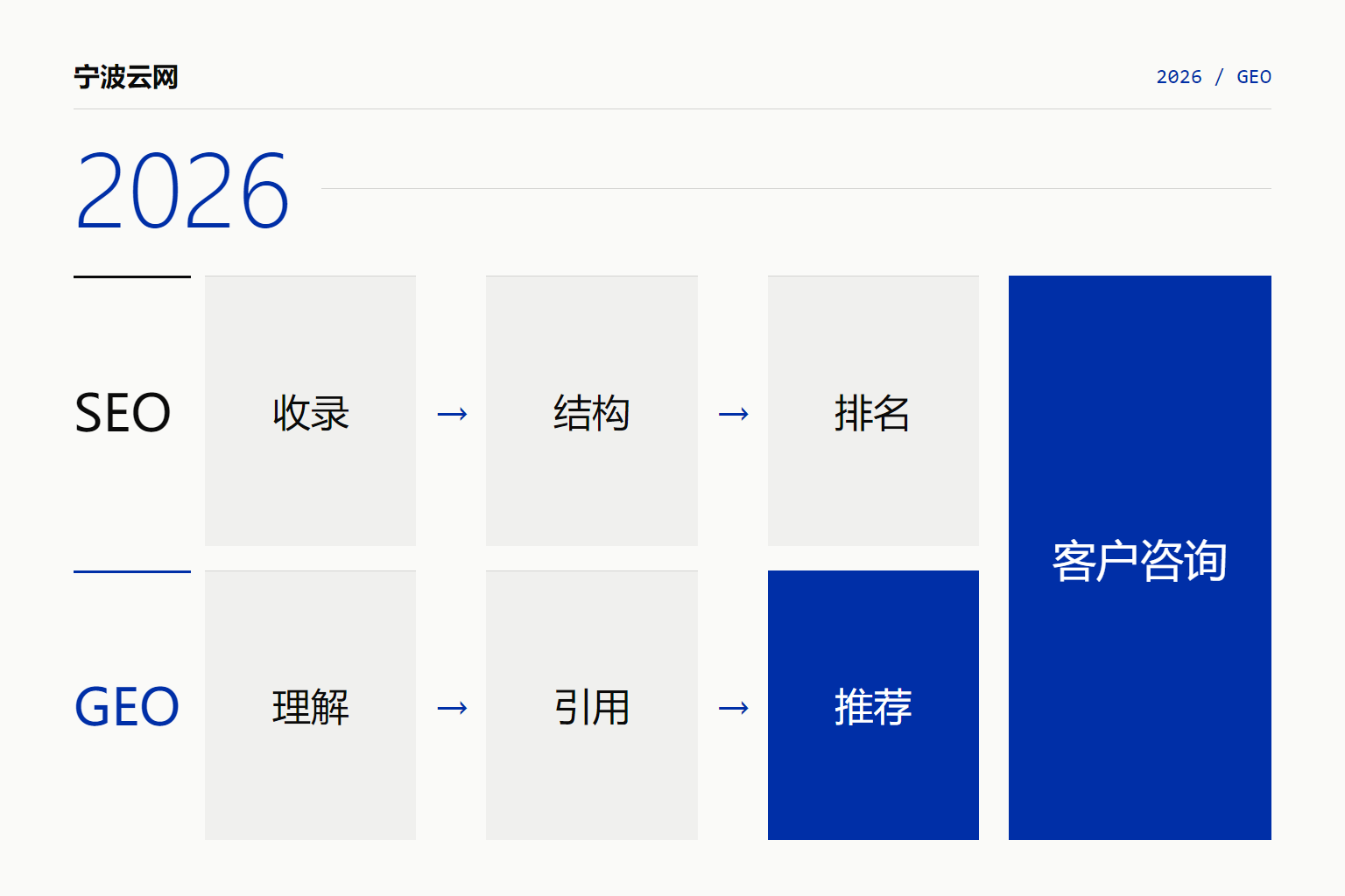 GEO与SEO在2026年的关系图