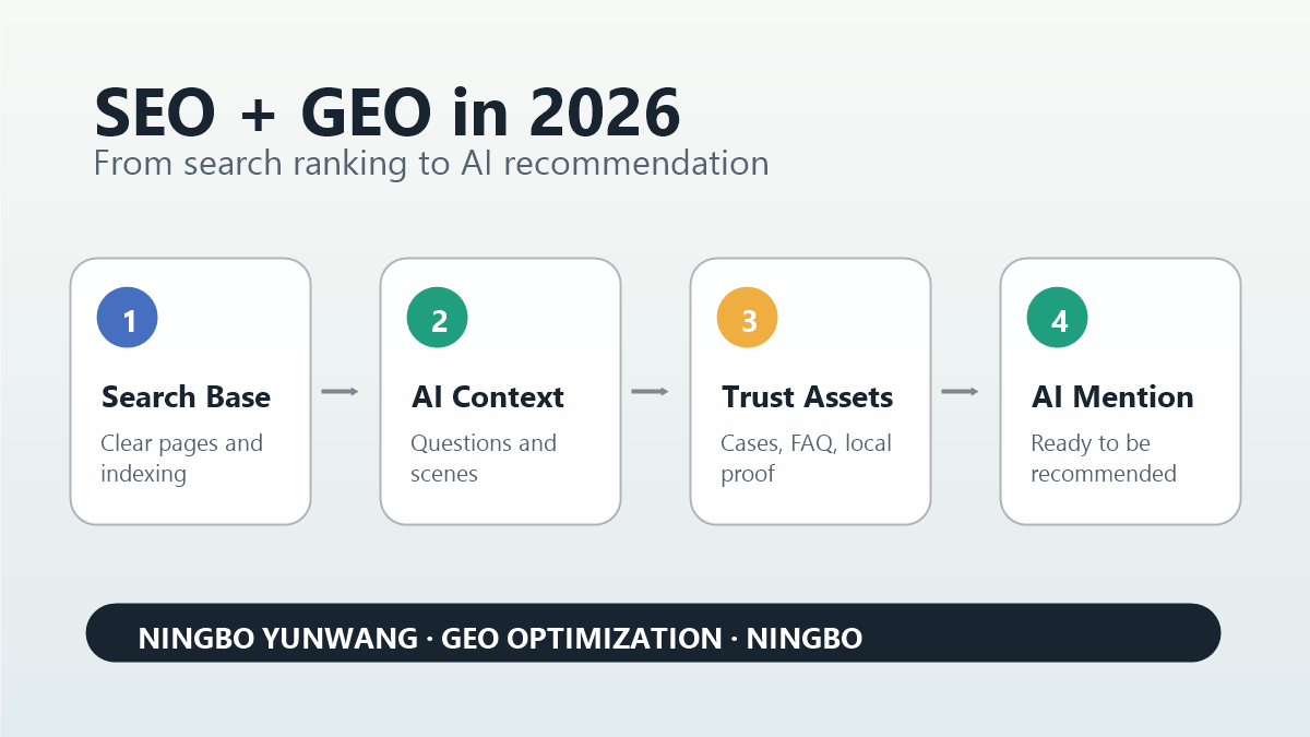 SEO与GEO在2026年的配合流程